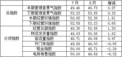 數(shù)說 | 最新數(shù)據(jù)出爐，8月專業(yè)市場景氣回升