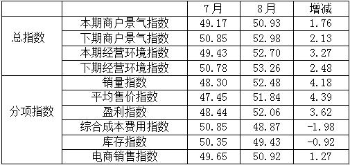 數(shù)說 | 最新數(shù)據(jù)出爐，8月專業(yè)市場景氣回升