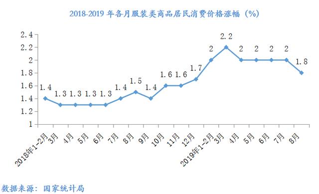 數(shù)說 | 2019年8月大型零售企業(yè)服裝零售價格同比下降4.2%，零售量額增速同步回暖