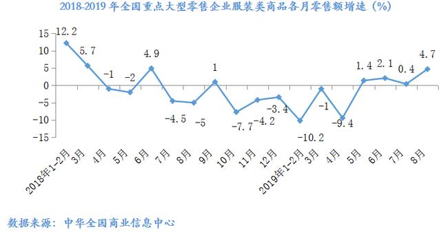 數(shù)說 | 2019年8月大型零售企業(yè)服裝零售價格同比下降4.2%，零售量額增速同步回暖