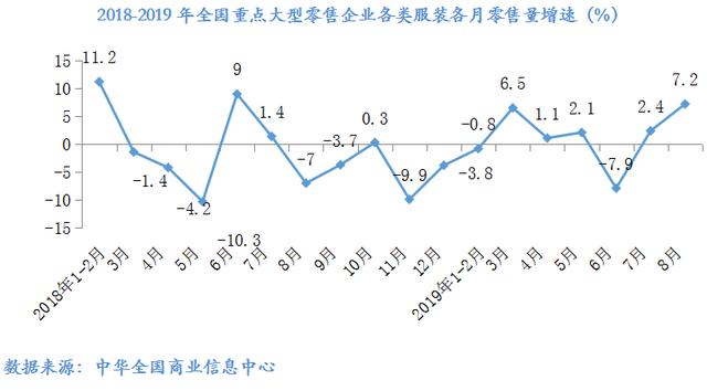 數(shù)說 | 2019年8月大型零售企業(yè)服裝零售價格同比下降4.2%，零售量額增速同步回暖