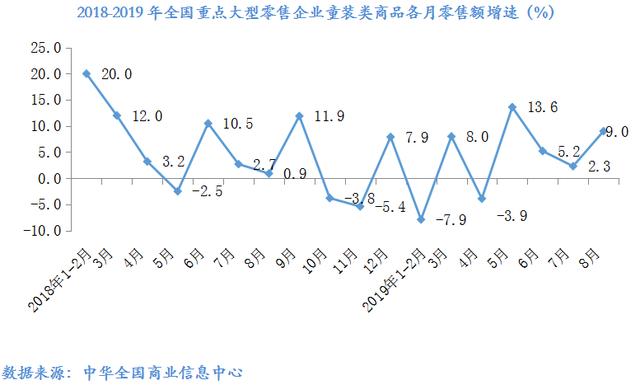 數(shù)說 | 2019年8月大型零售企業(yè)服裝零售價格同比下降4.2%，零售量額增速同步回暖