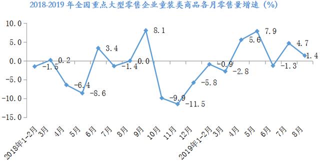 數(shù)說 | 2019年8月大型零售企業(yè)服裝零售價格同比下降4.2%，零售量額增速同步回暖