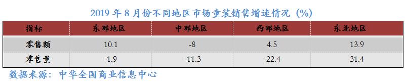 數(shù)說 | 2019年8月大型零售企業(yè)服裝零售價格同比下降4.2%，零售量額增速同步回暖