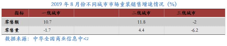 數(shù)說 | 2019年8月大型零售企業(yè)服裝零售價格同比下降4.2%，零售量額增速同步回暖