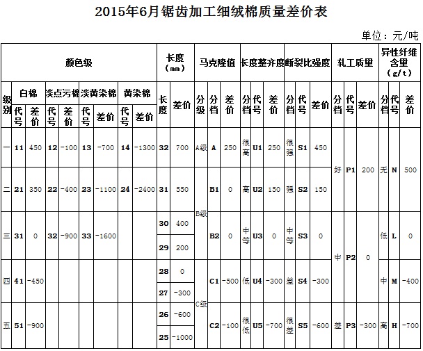 根據(jù)2015年5月棉花市場(chǎng)實(shí)際成交價(jià)格數(shù)據(jù)測(cè)算，本次僅對(duì)《鋸齒加工細(xì)絨棉質(zhì)量?jī)r(jià)差表》的部分顏色級(jí)進(jìn)行了調(diào)整即淡點(diǎn)污棉二級(jí)和三級(jí)與標(biāo)準(zhǔn)級(jí)的價(jià)差分別由500和1000縮減至400和900。其余指標(biāo)價(jià)差幅度保持不變。