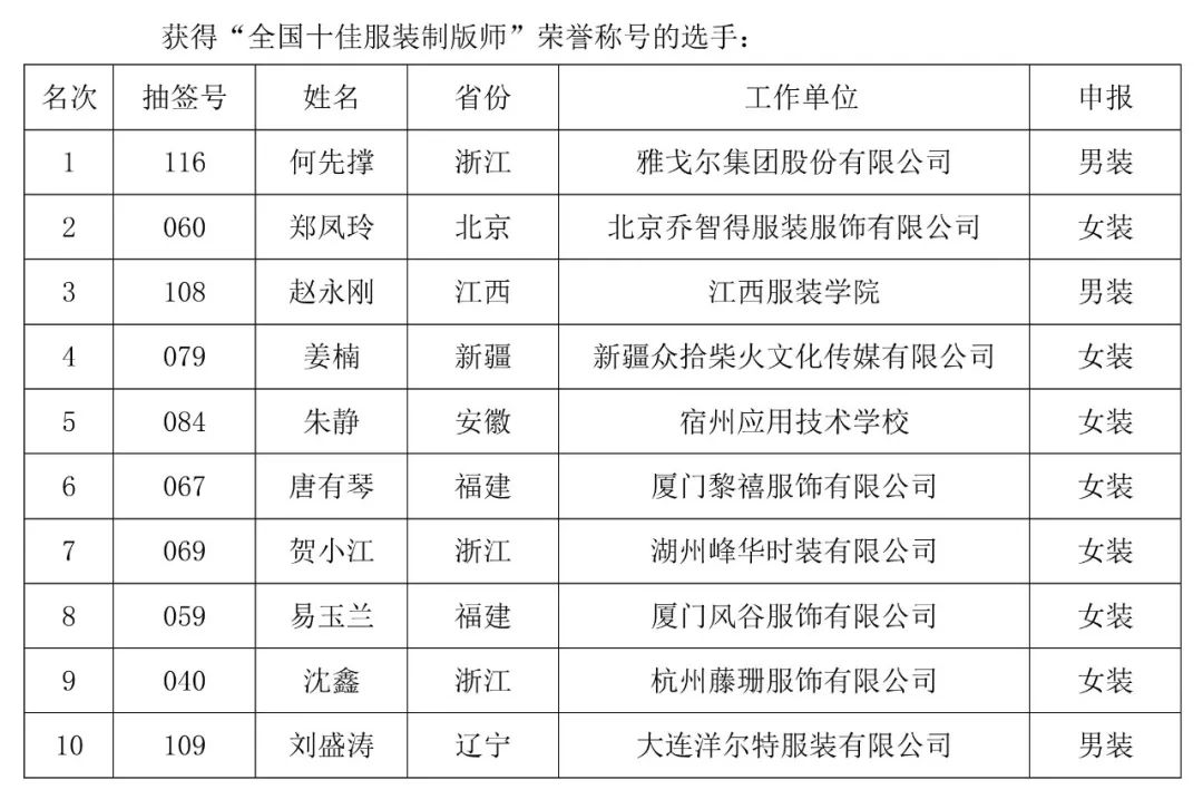 富怡?第五屆全國(guó)十佳服裝制版師大賽決賽舉辦