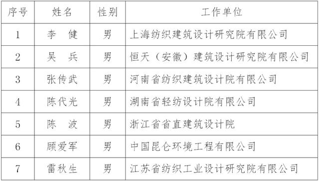 第一時間 | 中國紡織勘察設(shè)計協(xié)會七屆三次理事會西安舉行